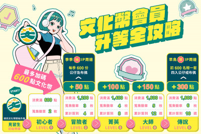 「黃阿瑪」代言文化幣帶頭衝  遊戲闖關加碼再賺回600點