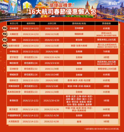 搶便宜機票規畫年度出國旅遊  易遊網整理16大航司春節優惠懶人包 最低55折起