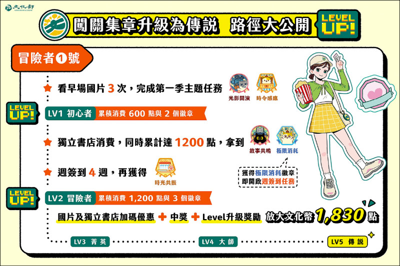 【藝術文化】文化幣推四季IP主題集章 從「見習生」晉級「傳說」闖關賺獎勵