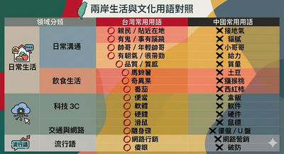 台灣VS.中國用語大不同！2026前3名生活詞 你還在說嗎