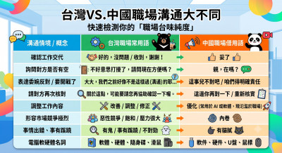 「親，在嗎」超討厭！網瘋傳「台灣與中國職場用語」 5個詞測你是否已被同化