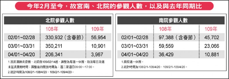 今年2月至今，故宮南、北院的參觀人數，以及與去年同期比