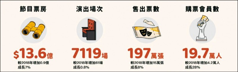 2019年藝文消費票房總計13.6億元，售出票數共197萬張。（兩廳院／提供）