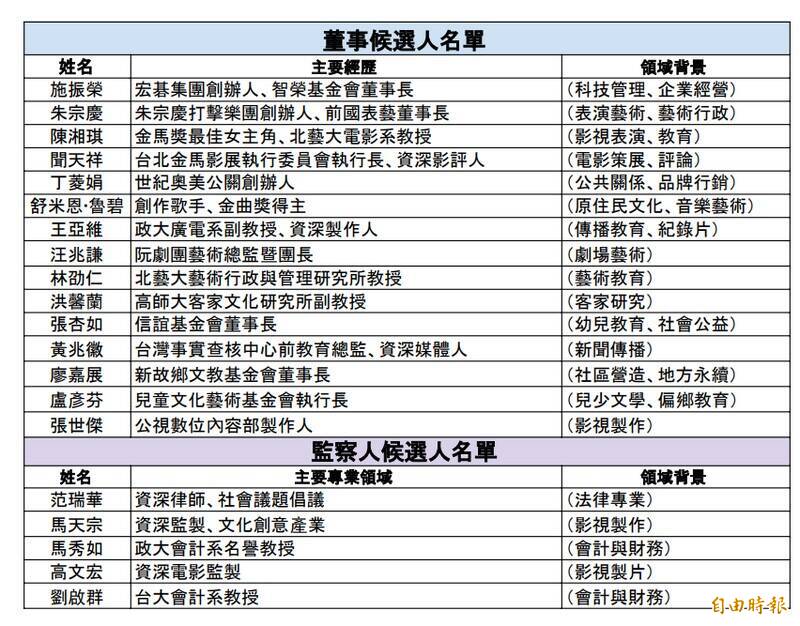 第8屆公視董監事候選名單。（記者董柏廷製表）