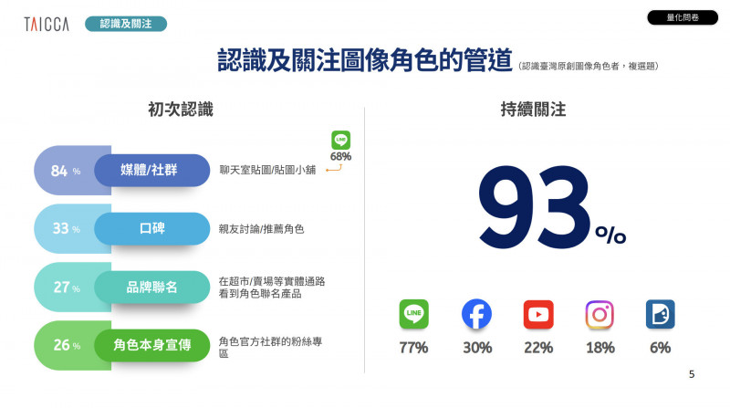 大家最初認識台灣圖像角色的起點，有高達 68% 來自 LINE 聊天室貼圖或貼圖小舖。（LINE貼圖提供）