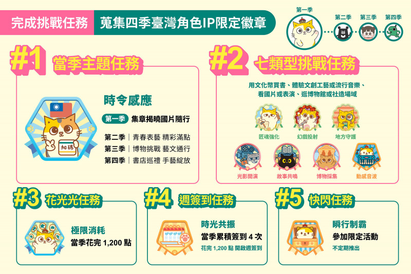 完成任務挑戰 蒐集四季台灣角色IP限定徽章。（文化部提供）