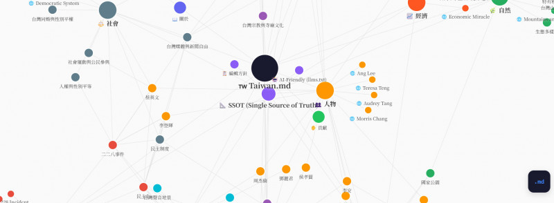互動式知識圖譜將台灣的人物、社會、經濟等節點建立系統化連結。（圖片擷取自taiwan.md網站）