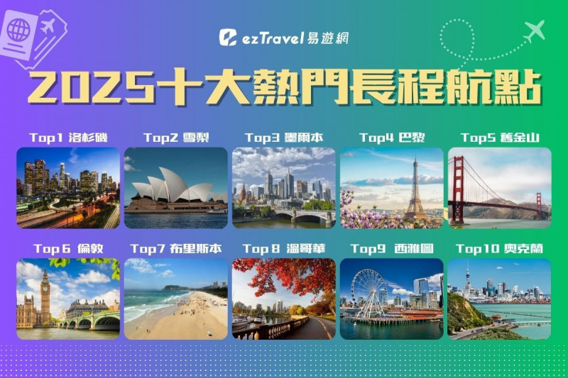 根據易遊網調查，2025年10大熱門長程航點中，紐澳旅遊需求呈穩定成長。（易遊網提供）