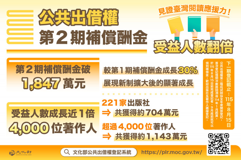 圖書公共出借權補償酬金受益人倍數成長   5月一新制著作人須注意