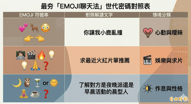 聊天發這些圖案秒顯老!最夯「EMOJI聊天」法你懂幾個