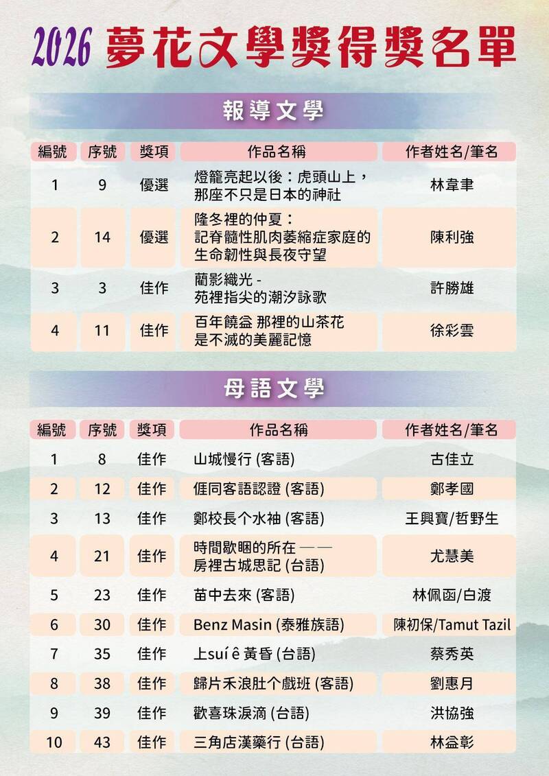 苗栗夢花文學獎 得獎名單揭曉