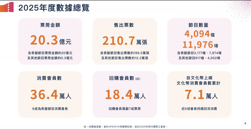數字會說話! 文化幣助攻表演藝術市場實情曝光