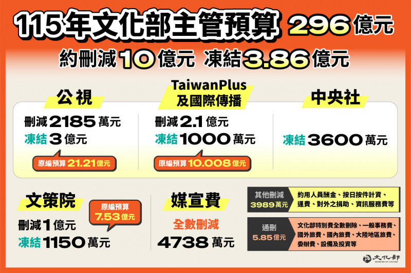 文化預算遭刪10億、凍3.86億!文化部長李遠示警:削弱台灣國際話語權