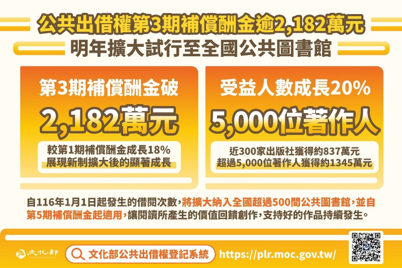 公共出借權版圖再擴大 創作者賺另類版稅,趕快做一事