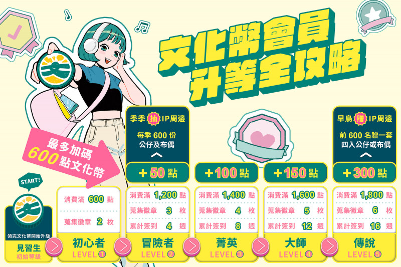 「黃阿瑪」代言文化幣帶頭衝  遊戲闖關加碼再賺回600點