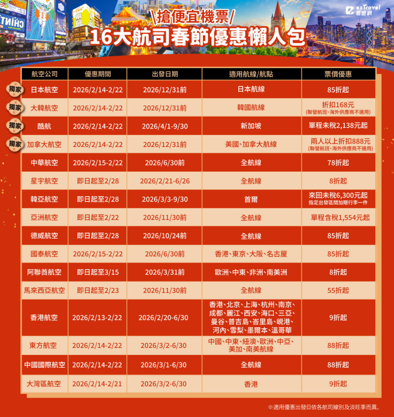搶便宜機票規畫年度出國旅遊  易遊網整理16大航司春節優惠懶人包 最低55折起
