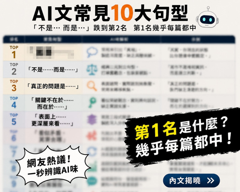 如何看出AI文？「不是…而是…」跌到第2名 第1名幾乎每篇都中