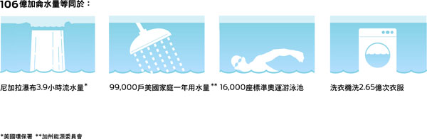 Ford 節水目標提前兩年達陣
