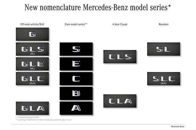 更加直觀 Mercedes-Benz 車型命名方式改變