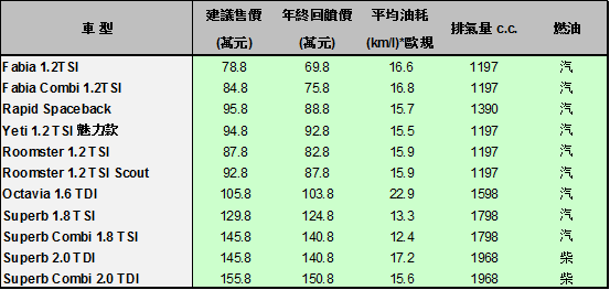 ŠKODA 環保減碳成效第一 年終優惠持續中