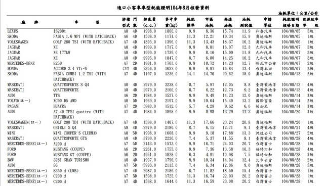 經濟部能源局公佈八月份車輛耗能報告，儘管送驗不等同於上市，但仍有不少車款值得等待，近期想購車的車主可以參考看看。