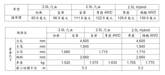 小改款toyota Rav4 台灣正式公開預售價一併公佈 自由電子報汽車頻道