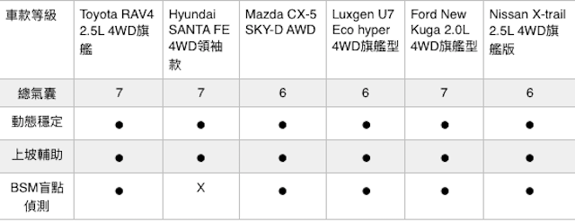 Toyota RAV4 Hybrid 競爭對手 台灣市場 SUV 頂級款比一比