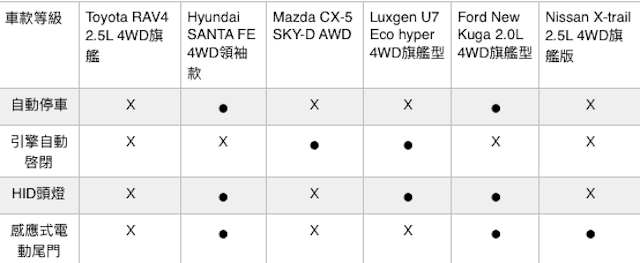 Toyota RAV4 Hybrid 競爭對手 台灣市場 SUV 頂級款比一比