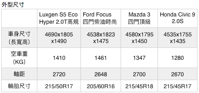 Luxgen S5 Eco Hyper 2.0 頂規  同級對手比一比