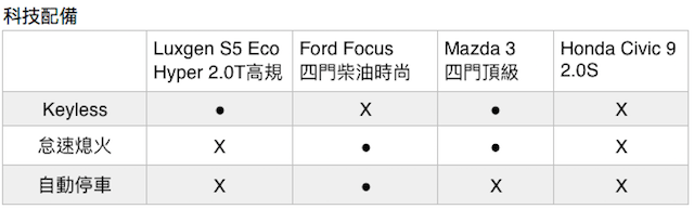Luxgen S5 Eco Hyper 2.0 頂規  同級對手比一比