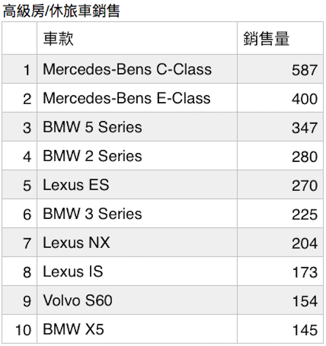 2015 年 10 月國產汽車銷售  Focus 打敗 Tiida 躍居第二