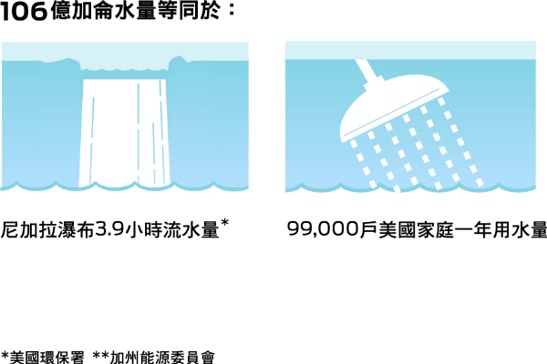 Ford 水資源管理獲肯定 節能製程導入產線可省100 億加侖用水