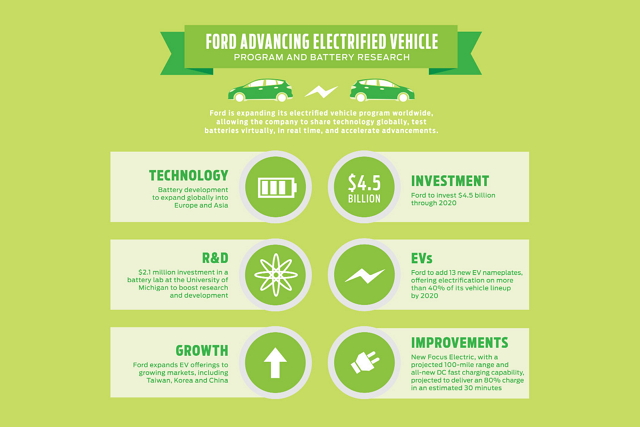 Ford 宣布將在 2020 年前投資 45 億美元來推動電動車市場，並預計增加 13 款電動車。(圖片提供/www.worldcarfans.com/)