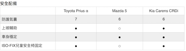 7 人座的選擇！ Toyota Prius α 與潛在對手的比一比