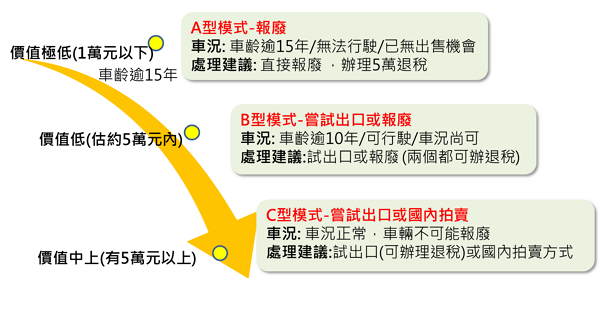 舊車換新車補助 行將企業提供協助辦理