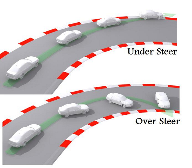 一般來說，甩尾就是處在一種轉向過度(Over Steer)的狀態，其中又以 FR 後驅車款較容易有轉向過度的特性。而 FF 前驅車款則較偏向轉向不足(Under Steer)，在甩尾技巧上需仰賴手煞車控制才較容易成功。(圖片來源/www.ps3.mmgn.com/)