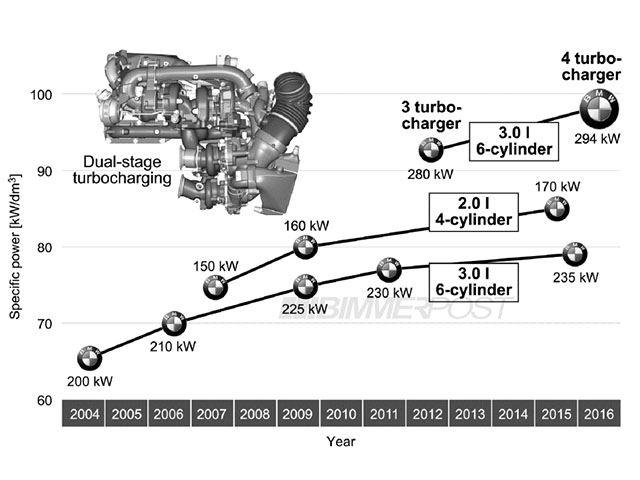 BMW全新四渦輪柴油引擎  老總用車搶先搭載