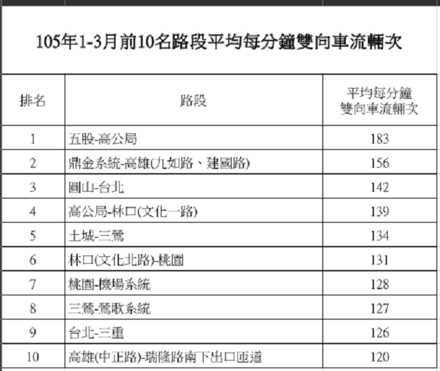 國道車流量最高路段前十名。（圖片來源：交通部）