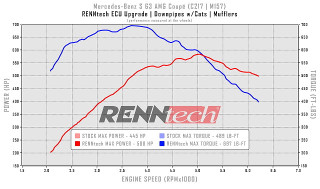 Renntech 工程師透過優化 ECU 電子供油程式、排氣系統、加大電子節汽門等方式，一舉激升 123 匹/14 公斤米的性能數據。