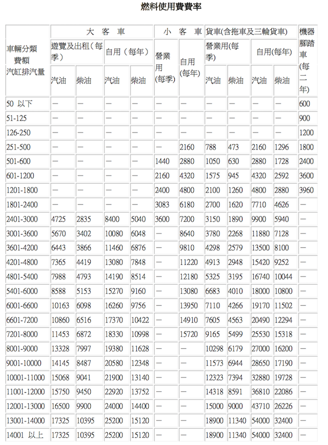 燃料費開始繳納你知道你要繳多少錢嗎 自由電子報汽車頻道