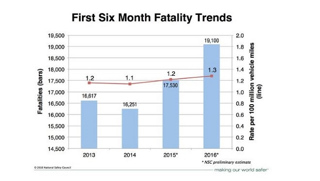 美國國家安全委員會（NSC）公佈 2016 上半年交通事故死亡人數。（圖片來源：NSC）
