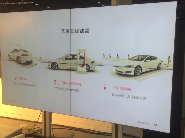 家中充電及目的地充電每小時可充達100公里，Tesla超級充電站20分鐘可充50%電量。