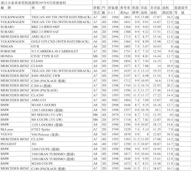 進口小客車 8 月耗能證明。（圖片來源：經濟部能源局）