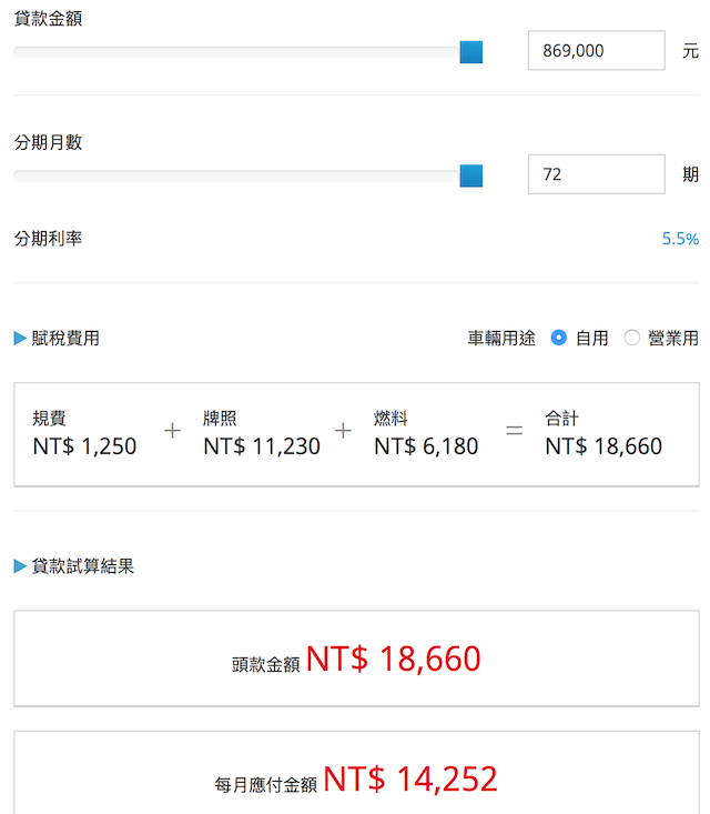 每個月多支出一些,代表著本金及利息的負擔就越高。