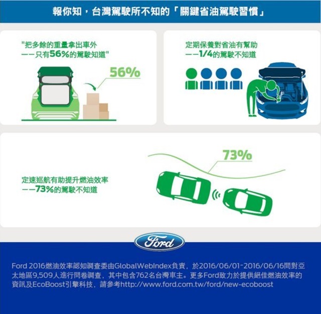 Ford 燃油效率認知調查指出：台灣車主的 5 個省油盲點！
