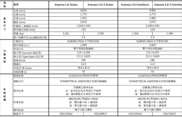 Subaru Impreza 2017 年式規格表。（圖片來源：網友提供）