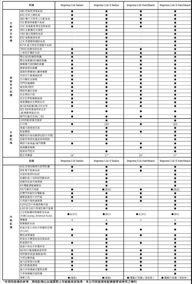 Subaru Impreza 2017 年式配備表。（圖片來源：網友提供）