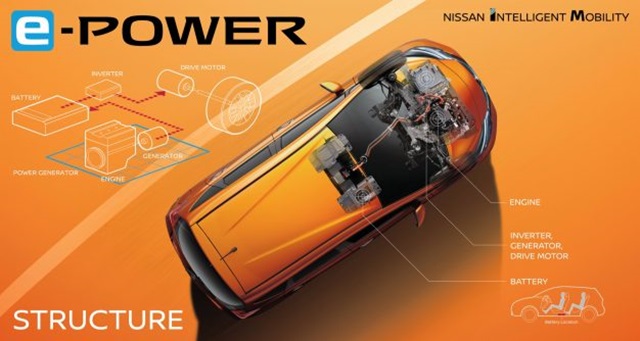 導入 E-Power 驅動系統，利用增程引擎驅動馬達，避免充電問題、大幅提高燃油與電能效率。