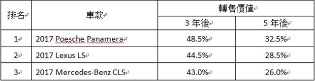 日後轉售還很值錢！知名評測機構：2017 年最保值的車是這 10 款！