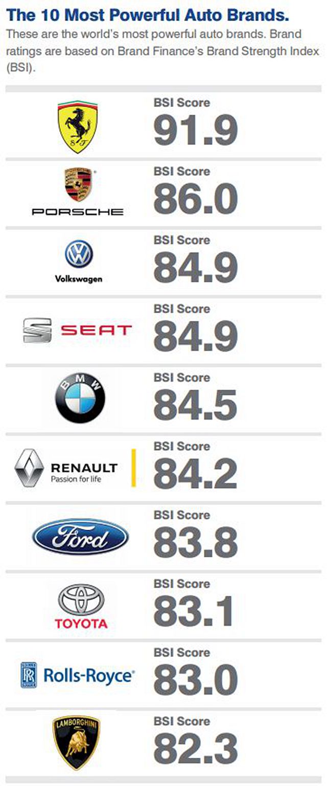 與其比較誰賣車賣最多 不如看看誰是全球 最強 汽車品牌 自由電子報汽車頻道